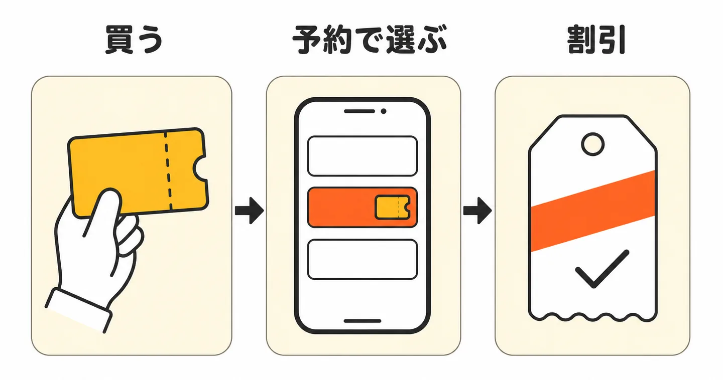 買う、予約で選ぶ、割引、の3ステップ図