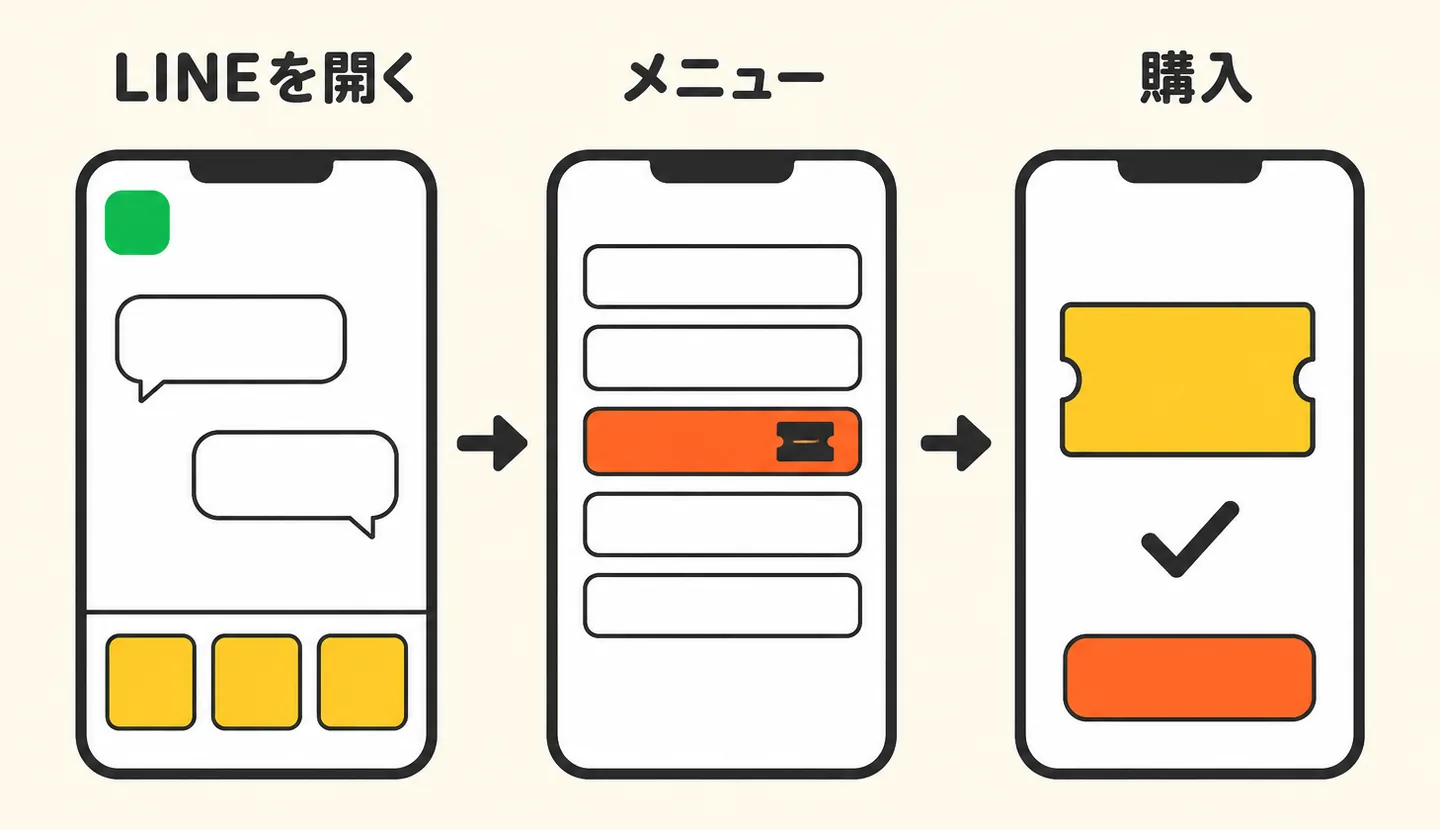 LINEを開く、メニュー、購入、の3画面